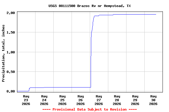 Graph of  Precipitation, total, inches