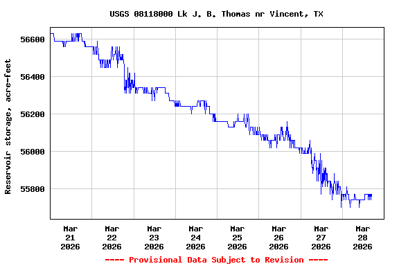 Graph of  Reservoir storage, acre-feet