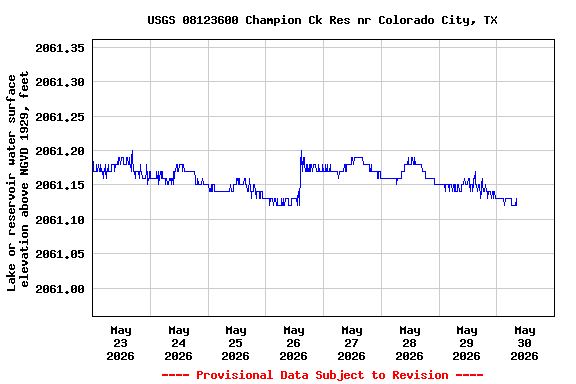 Graph of  Lake or reservoir water surface elevation above NGVD 1929, feet