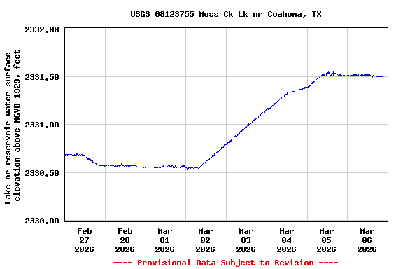 Graph of  Lake or reservoir water surface elevation above NGVD 1929, feet