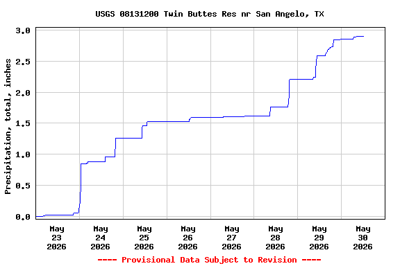 Graph of  Precipitation, total, inches
