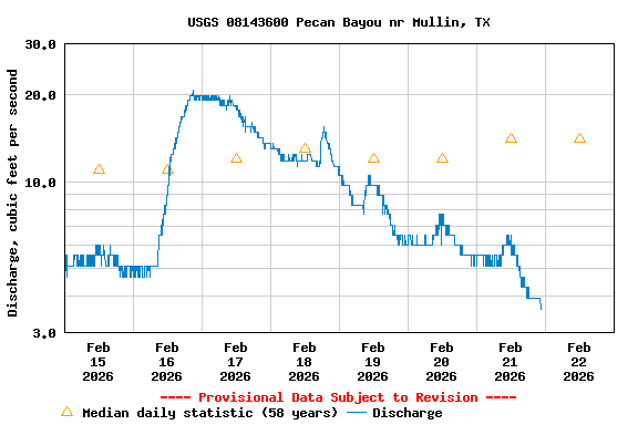 Graph of  Discharge, cubic feet per second