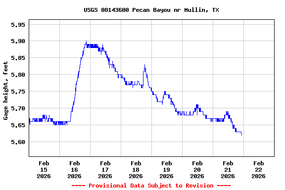 Graph of  Gage height, feet