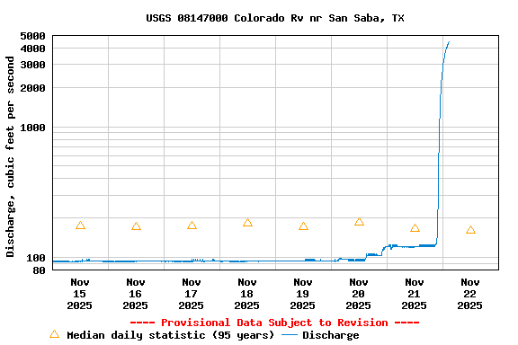 Graph of  Discharge, cubic feet per second