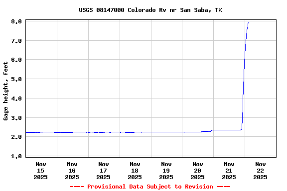Graph of  Gage height, feet