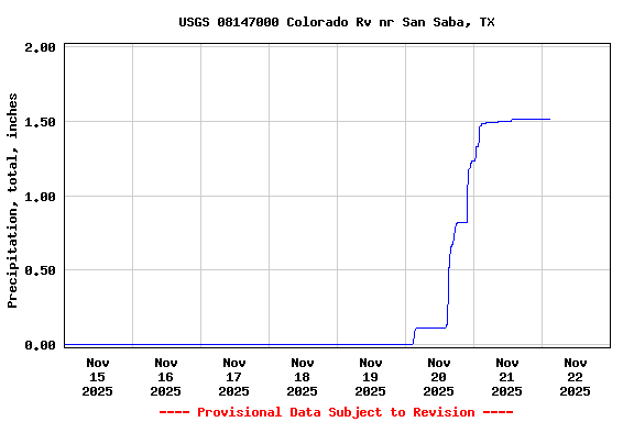 Graph of  Precipitation, total, inches