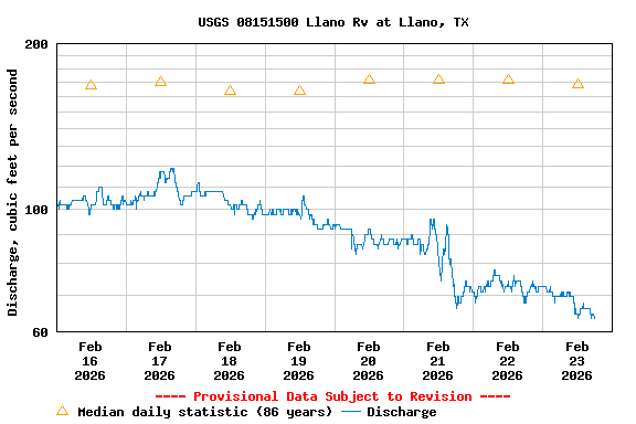 Graph of  Discharge, cubic feet per second