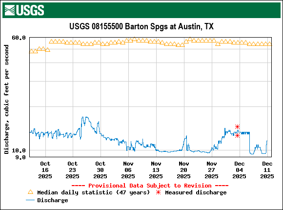 Graph of Discharge, cubic feet per second