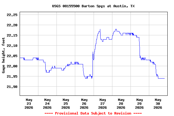 Graph of  Gage height, feet