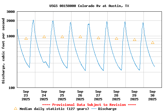 Graph of  Discharge, cubic feet per second