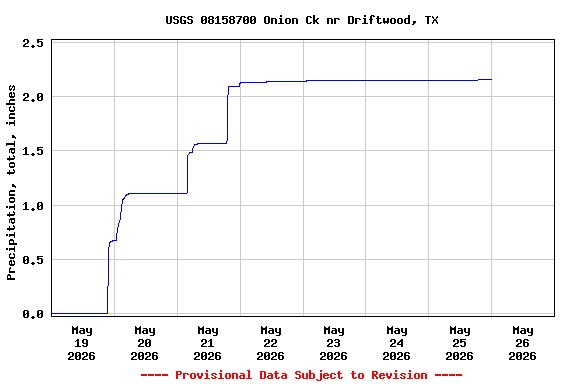 Graph of  Precipitation, total, inches