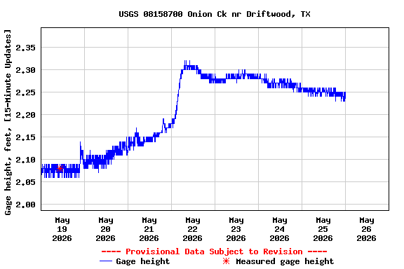 Graph of  Gage height, feet, [15-Minute Updates]