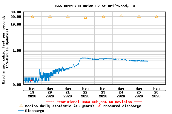 Graph of  Discharge, cubic feet per second, [15-Minute Updates]