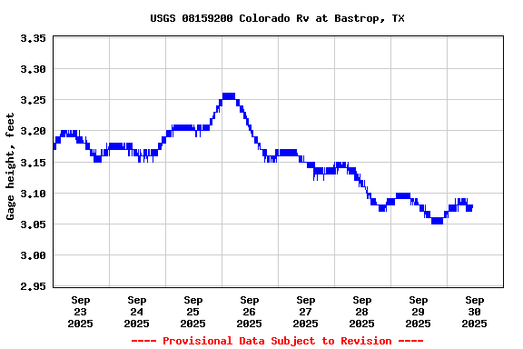 Graph of  Gage height, feet