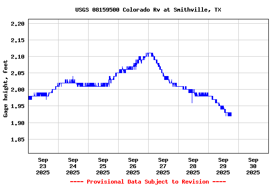 Graph of  Gage height, feet