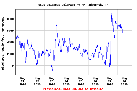 Graph of  Discharge, cubic feet per second
