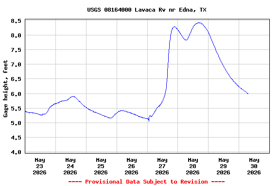 Graph of  Gage height, feet