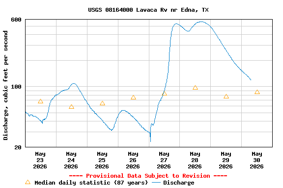 Graph of  Discharge, cubic feet per second