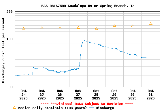 Graph of  Discharge, cubic feet per second