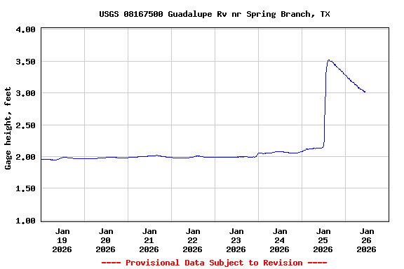 Graph of  Gage height, feet