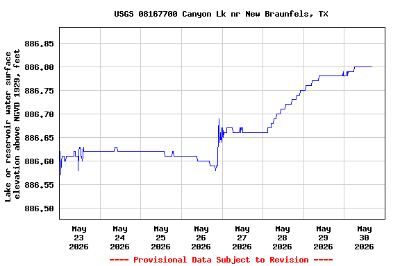 Graph of  Lake or reservoir water surface elevation above NGVD 1929, feet