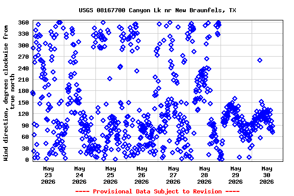 Graph of  Wind direction, degrees clockwise from true north