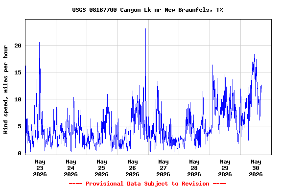 Graph of  Wind speed, miles per hour