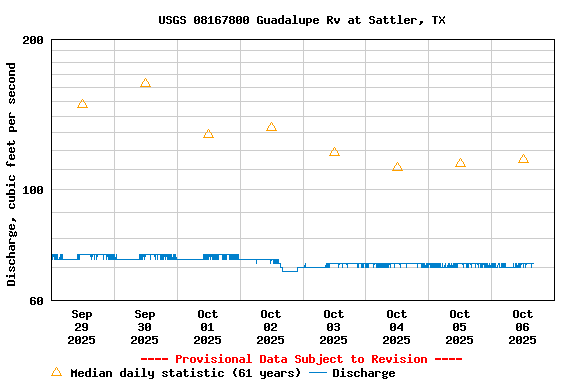 Graph of  Discharge, cubic feet per second
