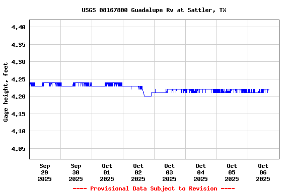 Graph of  Gage height, feet
