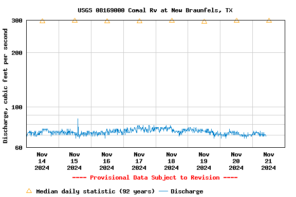 Graph of  Discharge, cubic feet per second