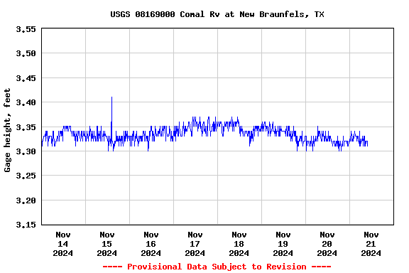 Graph of  Gage height, feet