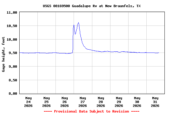 Graph of  Gage height, feet