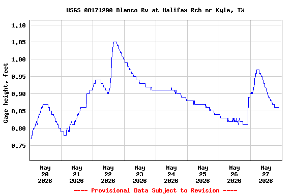 Graph of  Gage height, feet