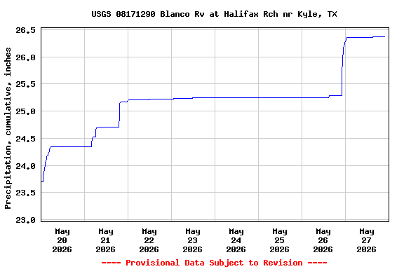 Graph of  Precipitation, cumulative, inches