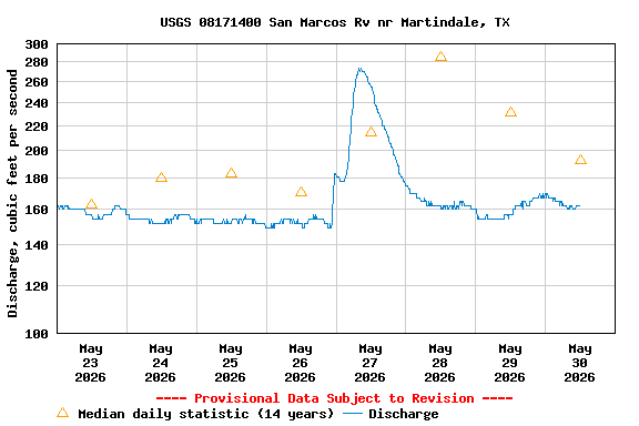 Graph of  Discharge, cubic feet per second