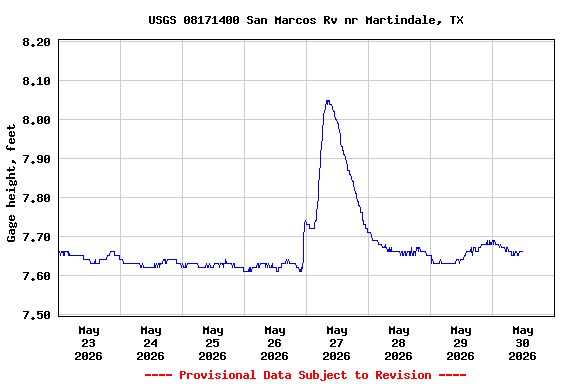 Graph of  Gage height, feet
