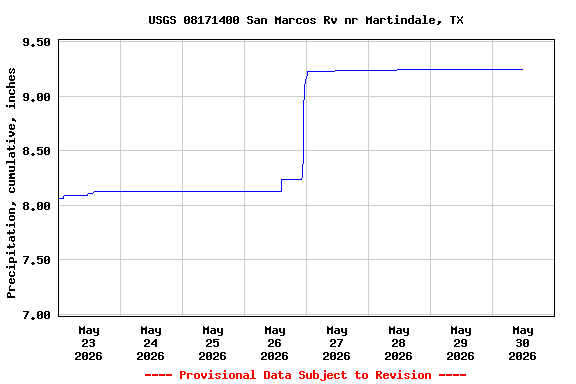 Graph of  Precipitation, cumulative, inches