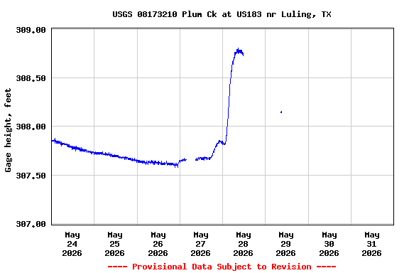Graph of  Gage height, feet