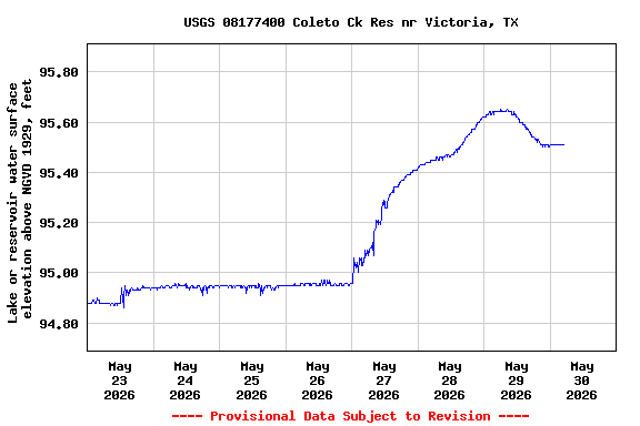 Graph of  Lake or reservoir water surface elevation above NGVD 1929, feet