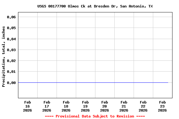 Graph of  Precipitation, total, inches