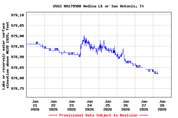Graph of  Lake or reservoir water surface elevation above NGVD 1929, feet
