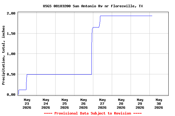 Graph of  Precipitation, total, inches