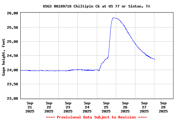Graph of  Gage height, feet