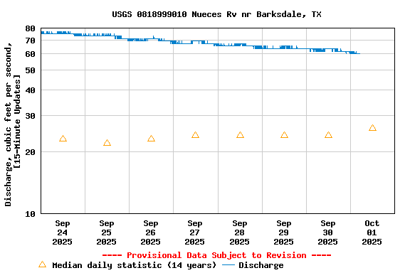 Graph of  Discharge, cubic feet per second, [15-Minute Updates]