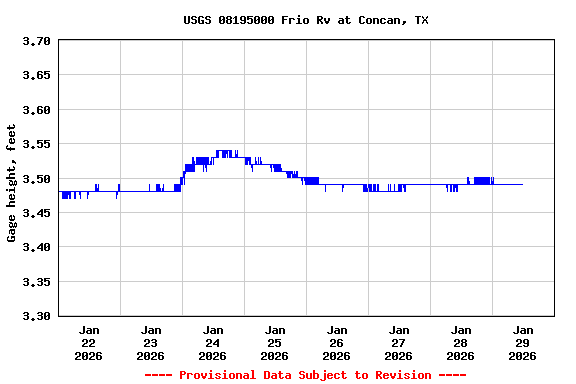 Graph of  Gage height, feet
