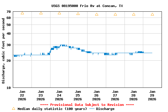 Graph of  Discharge, cubic feet per second