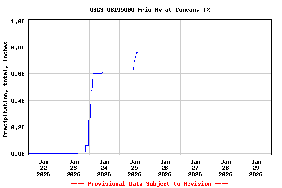 Graph of  Precipitation, total, inches