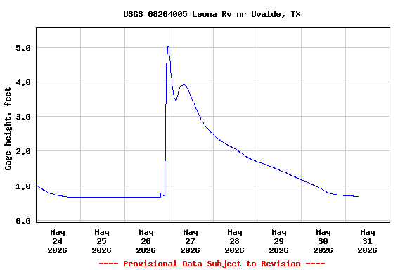 Graph of  Gage height, feet