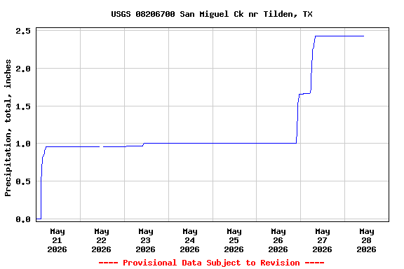 Graph of  Precipitation, total, inches