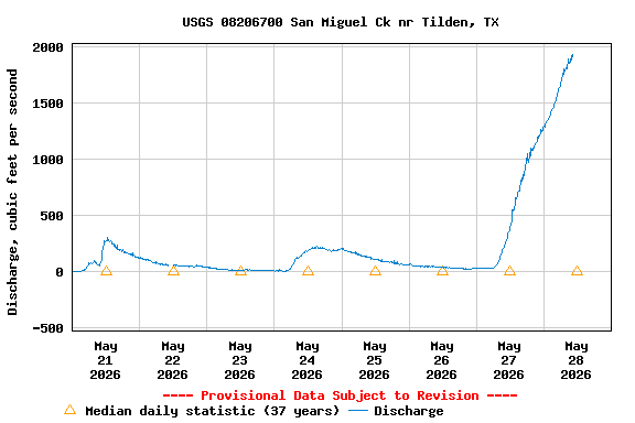 Graph of  Discharge, cubic feet per second